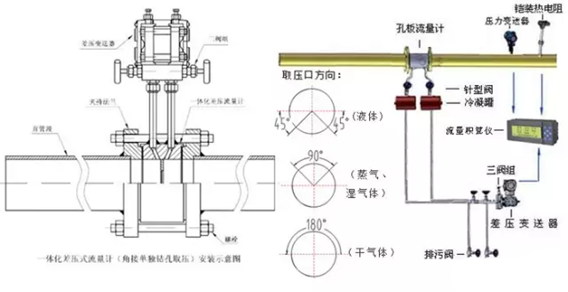 一体化孔板流量计安装规范,标准型孔板流量计安装,孔板流量计